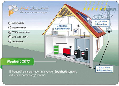 Solarstromspeicher Photovoltaikanlage - Solaranlage 2021