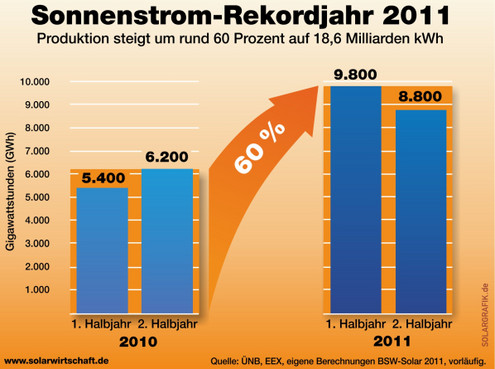 Solarenergie-Erzeugung