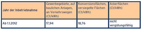 Freiflächenanlagen