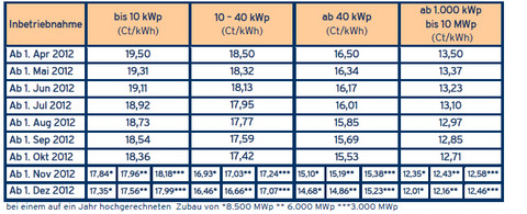 EEG-Vergütungssätze